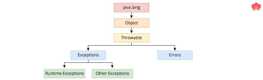 Java 中的异常 Java 异常类 Java 中的异常 Java 异常类