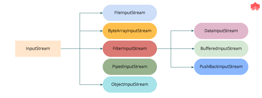 Java 中 InputStream 和 OutputStream 的层次结构 Java 中 InputStream 和 OutputStream 的层次结构