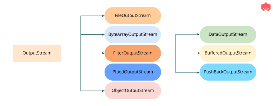 Java 中 InputStream 和 OutputStream 的层次结构 Java 中 InputStream 和 OutputStream 的层次结构