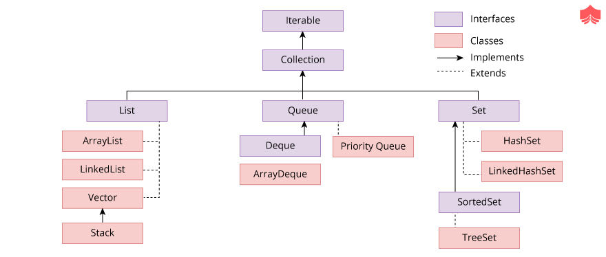 Java 中的 Collections API Java 中的 Collections API