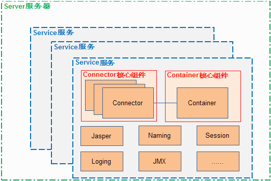 图 1. Tomcat 的总体结构