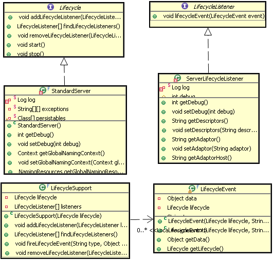 图 3. Lifecycle 的观察者模式结构图 图 3. Lifecycle 的观察者模式结构图