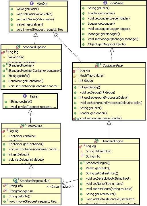 图 5. Tomcat 责任链模式的结构图 图 5. Tomcat 责任链模式的结构图