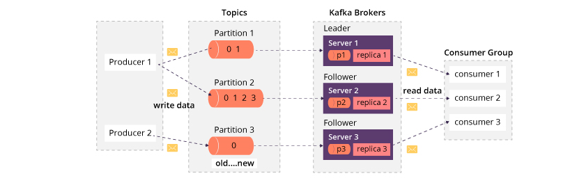 Kafka 架构流程图 Kafka 架构流程图