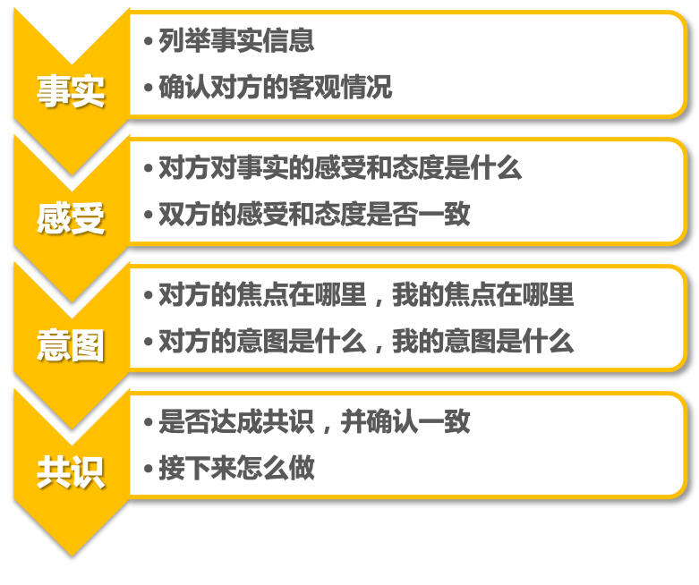 3F 倾听模型 3F 倾听模型