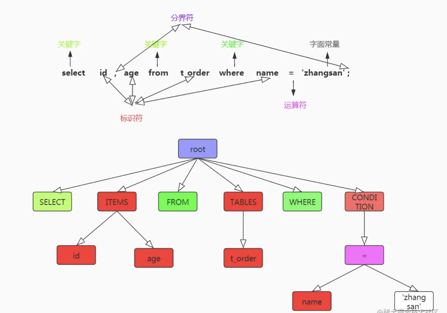SQL 语法解析树 SQL 语法解析树